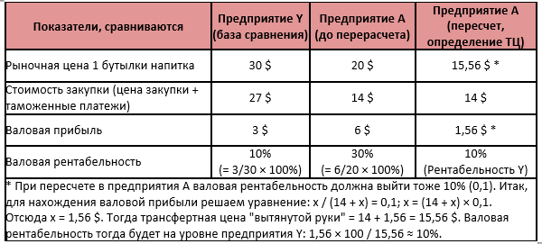 Займы трансфертное ценообразование