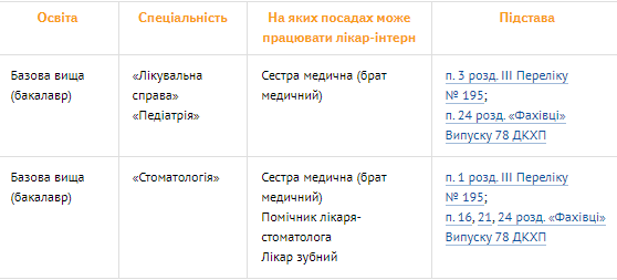 Працевлаштування лікаря-інтерна: чи можливе