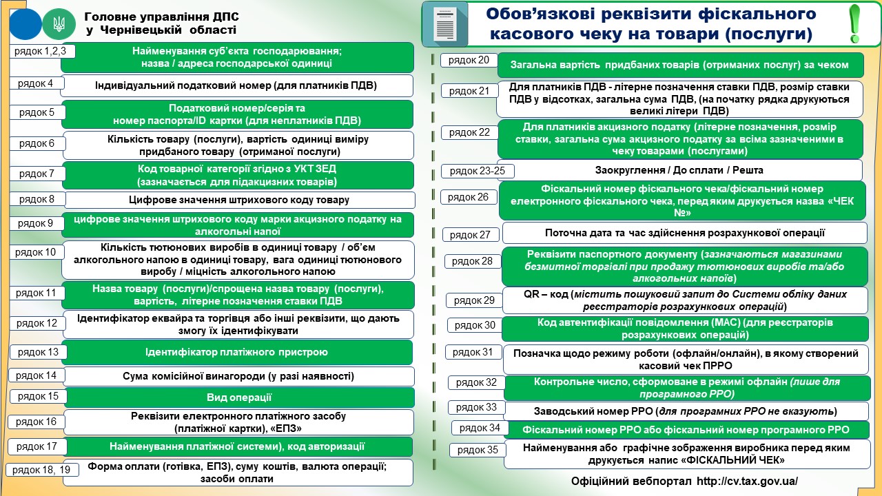 Вимоги до фіскального чека: основні реквізити