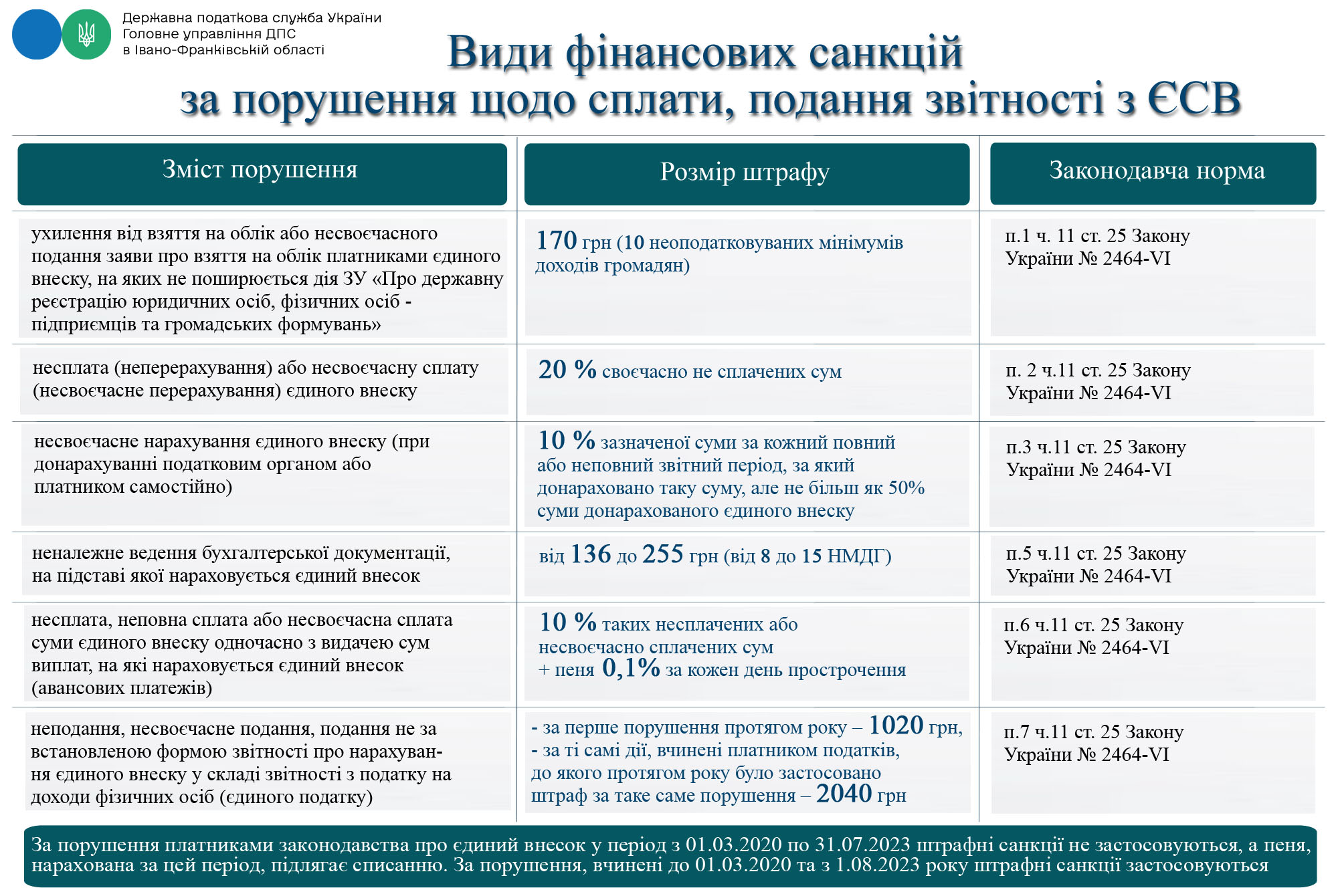 Фінансові санкції за порушення щодо сплати, подання звітності з ЄСВ у 2026 році