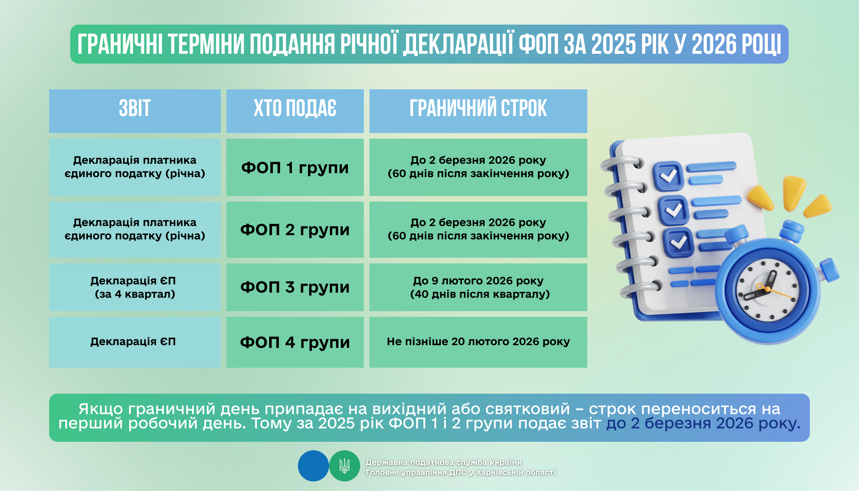 Граничні терміни подання річної декларації ФОП за 2025 рік у 2026 році