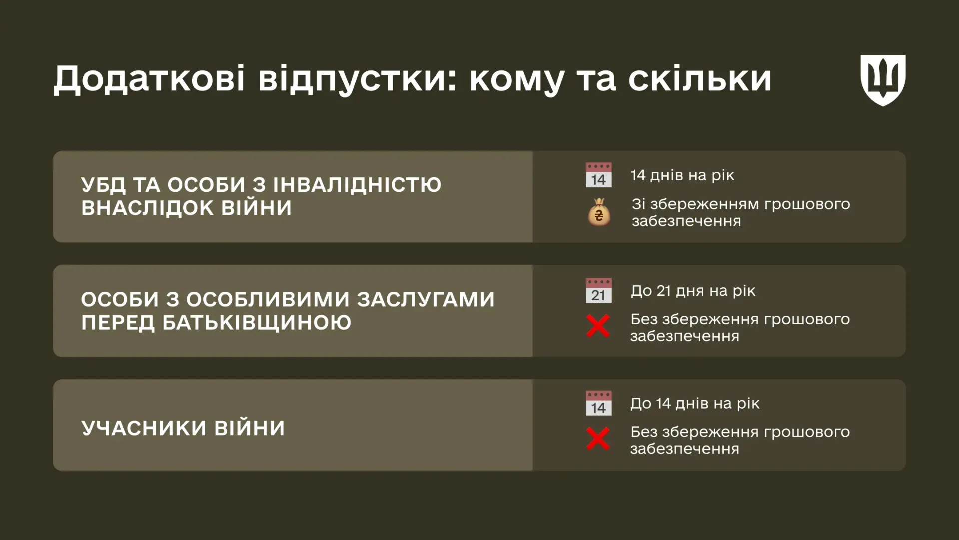 Додаткові відпустки для військовослужбовців: умови та компенсація