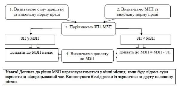 Доплата до МЗП: розбираємо по поличкам