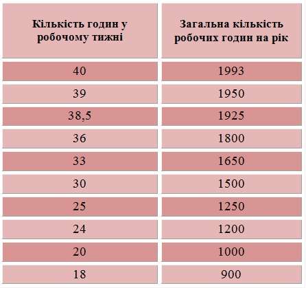 норми тривалості робочого часу 2018 таблиця