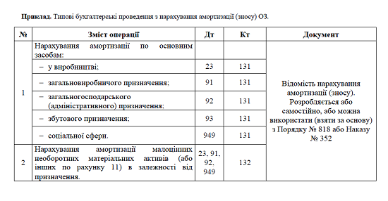 Основні засоби