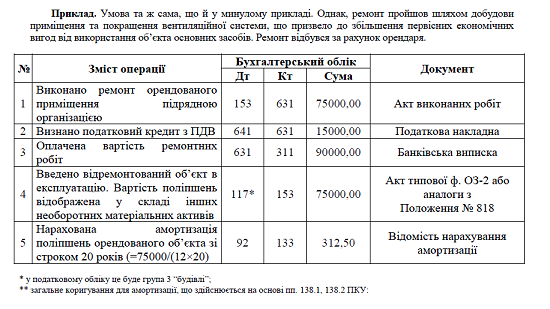 Основні засоби