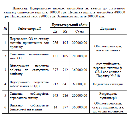 Основні засоби