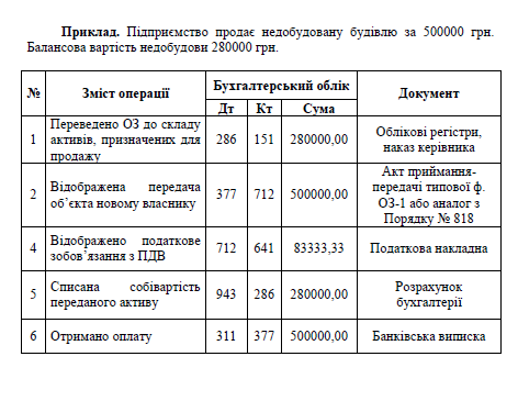 Основні засоби