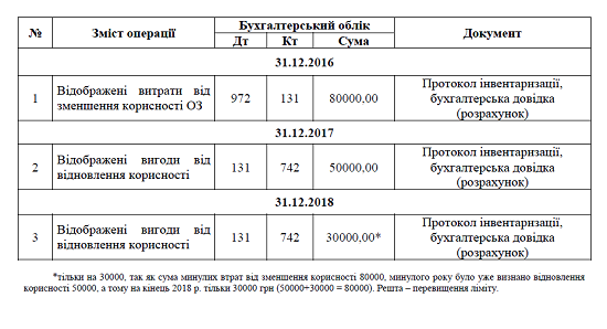 Основні засоби