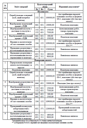 Отримання основних засобів