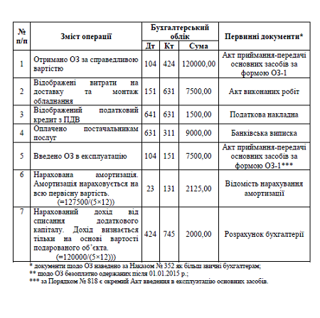 Отримання основних засобів