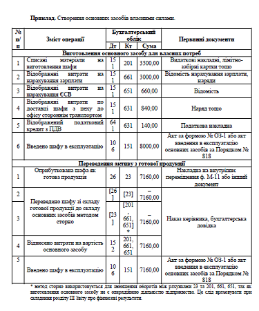 Отримання основних засобів