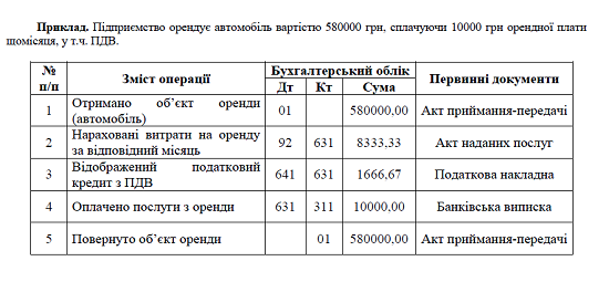 Отримання основних засобів