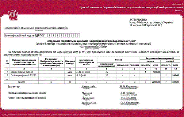 Зразок Звіряльної відомості результатів інвентаризації необоротних активів скачати