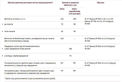 Обчислення та нарахування допомоги по вагітності та пологах 2016