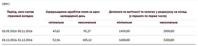 Обчислення та нарахування допомоги по вагітності та пологах 2016