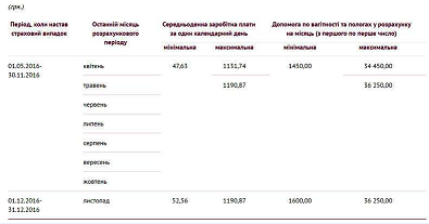 Обчислення та нарахування допомоги по вагітності та пологах 2016