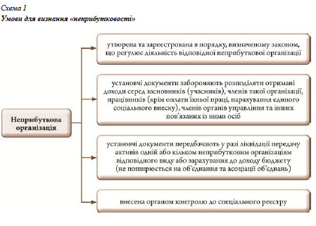 Умови для визнання «неприбутковості»