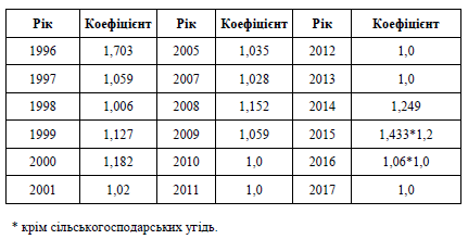 Плата за землю у 2018 році