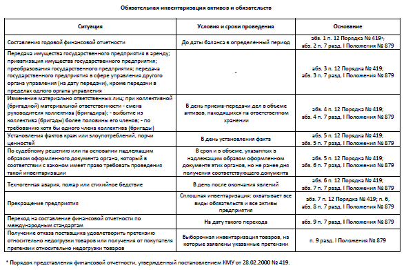 Обязательная инвентаризация активов и обязательств