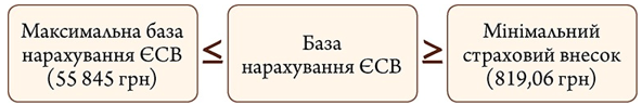 Дочекалися змін до Інструкції з ЄСВ