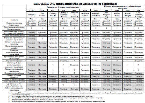 Інкотермс. Правила роботи з іноземцями