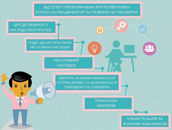 Критерії оцінки ризику бізнесу, за якими проводять планові перевірки, визначають по-новому