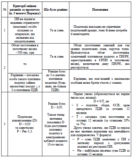 Система блокування податкових накладних 2018