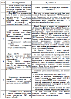 Система блокування податкових накладних 2018