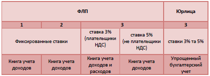 Единый налог 2018