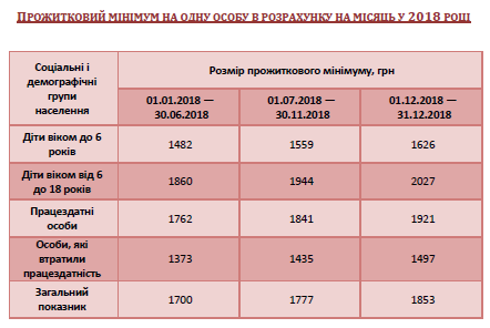 Прожитковий мінімум