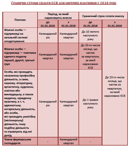 Граничні строки сплати ЄСВ