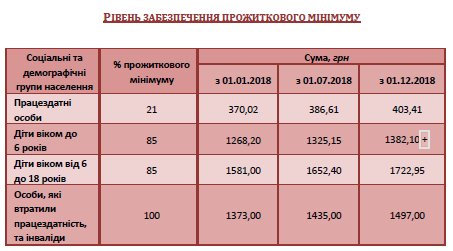 Прожитковий мінімум