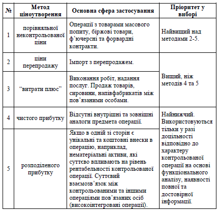 Трансферне ціноутворення 2018