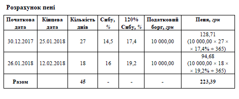 Розрахунок пені