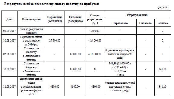 Розрахунок пені за несвоєчасну сплату податку на прибуток