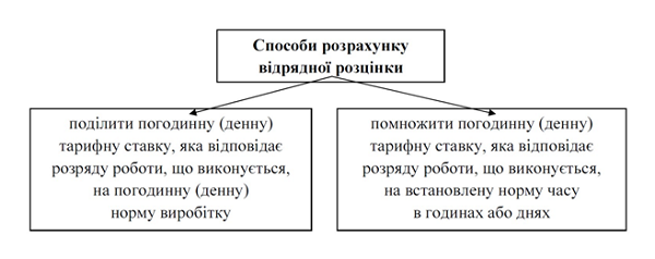 Розрахунок відрядних розцінок