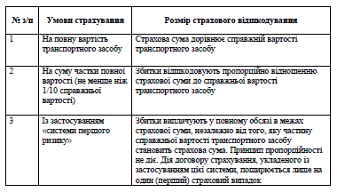 Автомобіль потрапив у ДТП: ремонт коштом страховика