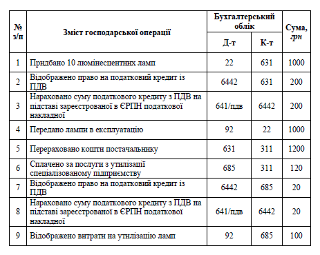 Списання спрацьованих ламп й електротехніки