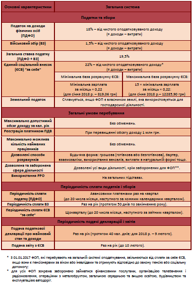 ФОП на загальній системі оподаткування