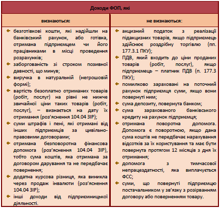 ФОП на загальній системі оподаткування