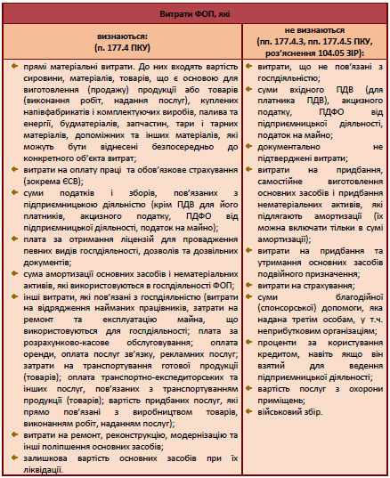 ФОП на загальній системі оподаткування