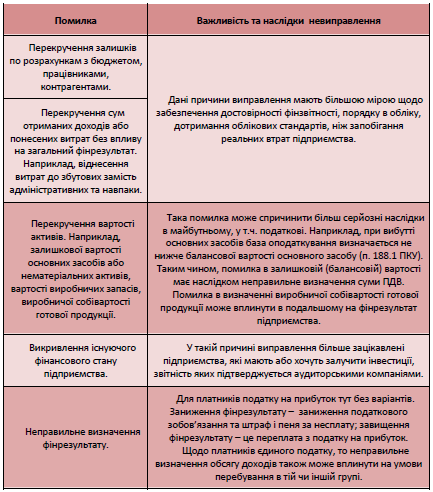 Виправлення помилок у фінзвітності