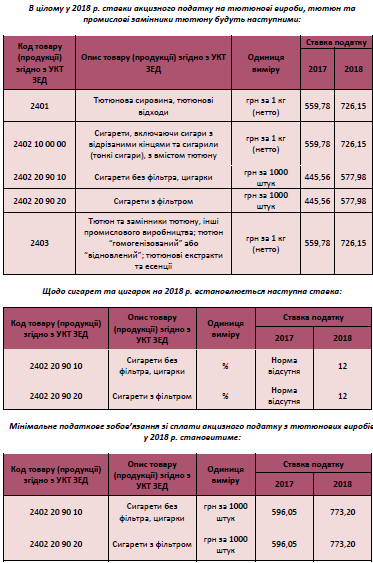 Акцизний податок у 2018 році