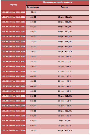 Минимальная заработная плата в Украине с 2000 по 2009 гг.