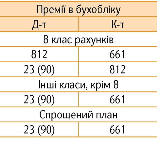 Премирование в КНП