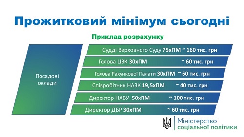 Соцвиплати «відкріплять» від прожиткового мінімуму та визначатимуть у Держбюджеті