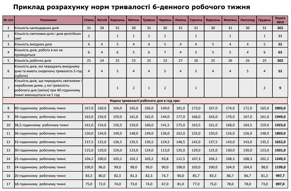 Приклад розрахунку норм тривалості 6-денного робочого тижня