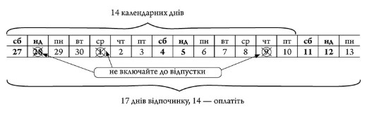 Працівник зазначив у заяві кількість днів відпустки