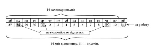 Працівник зазначив останній день відпустки